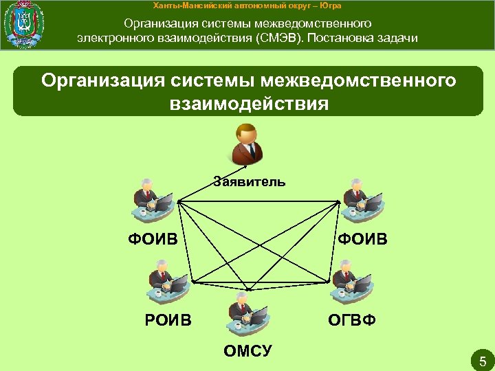 Ханты-Мансийский автономный округ – Югра Организация системы межведомственного электронного взаимодействия (СМЭВ). Постановка задачи Организация