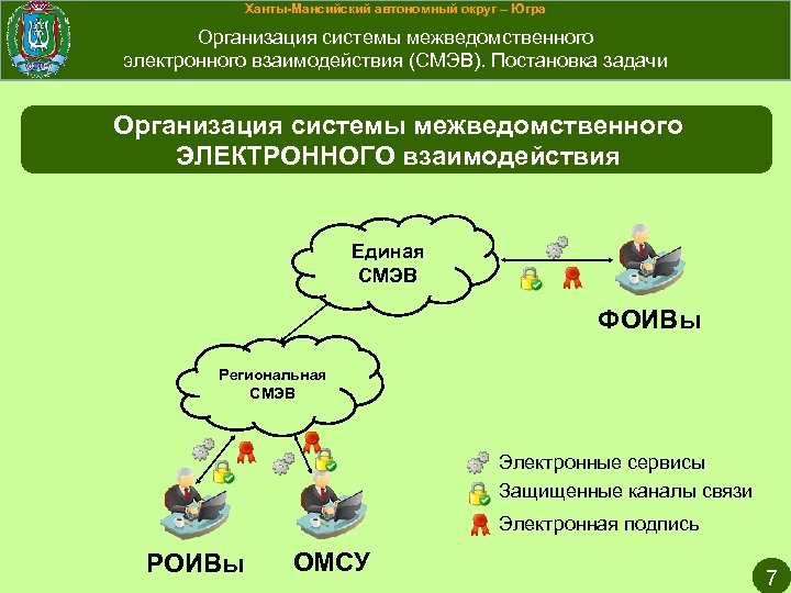 Межведомственное взаимодействие. Единая система межведомственного электронного взаимодействия. Организация межведомственного взаимодействия Ош и ОГ по ХМАО-Югре.