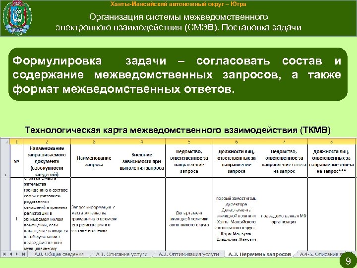 Ханты-Мансийский автономный округ – Югра Организация системы межведомственного электронного взаимодействия (СМЭВ). Постановка задачи Формулировка