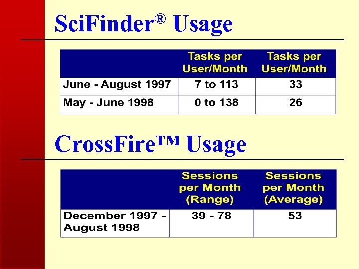 Sci. Finder® Usage Cross. Fire™ Usage 