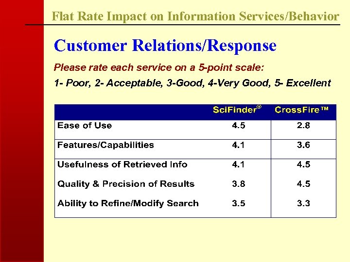 Flat Rate Impact on Information Services/Behavior Customer Relations/Response Please rate each service on a