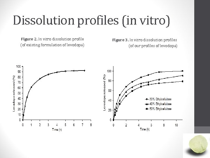 Dissolution profiles (in vitro) Figure 2. In vitro dissolution profile (of existing formulation of
