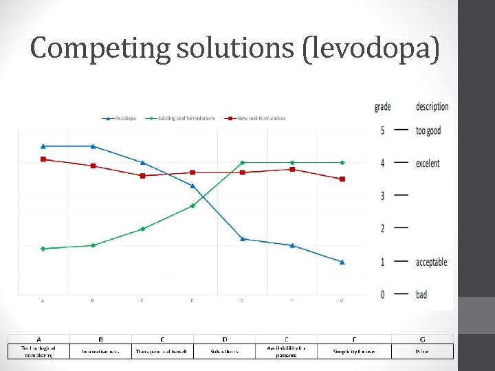 Competing solutions (levodopa) 