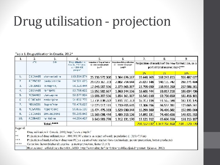 Drug utilisation - projection 