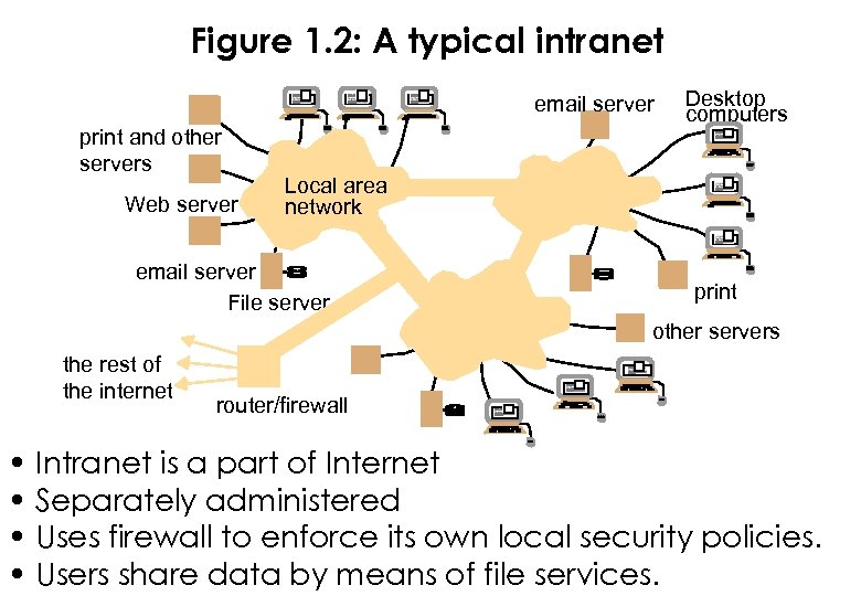 Figure 1. 2: A typical intranet email server print and other servers Web server