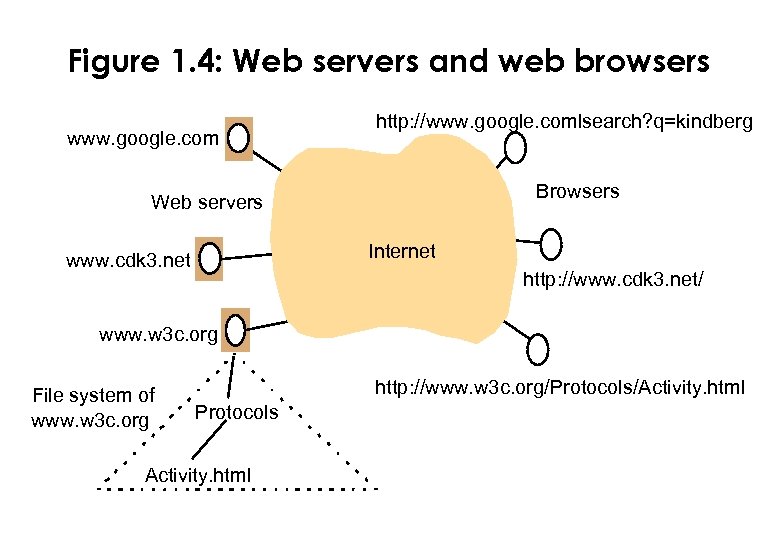 Figure 1. 4: Web servers and web browsers www. google. com http: //www. google.