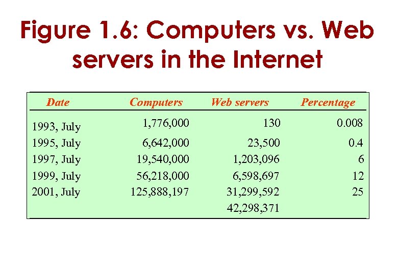 Figure 1. 6: Computers vs. Web servers in the Internet Date 1993, July 1995,