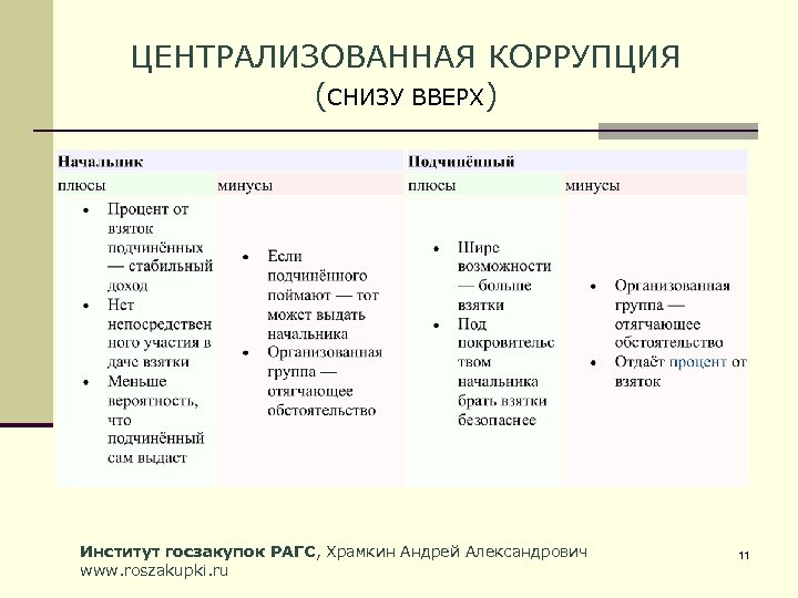 ЦЕНТРАЛИЗОВАННАЯ КОРРУПЦИЯ (СНИЗУ ВВЕРХ) Институт госзакупок РАГС, Храмкин Андрей Александрович www. roszakupki. ru 11