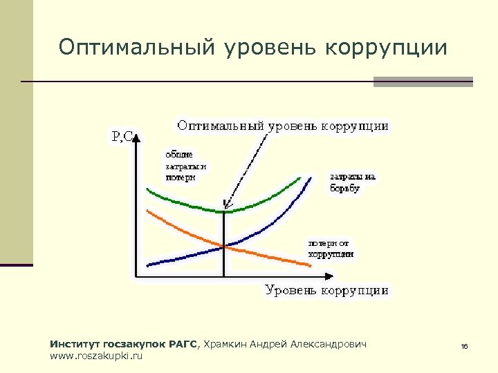 Оптимальный уровень коррупции Институт госзакупок РАГС, Храмкин Андрей Александрович www. roszakupki. ru 16 