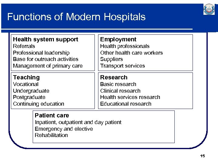 Functions of Modern Hospitals Health system support Employment Referrals Professional leadership Base for outreach