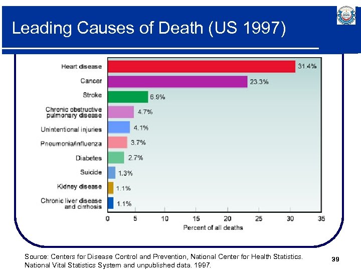 Leading Causes of Death (US 1997) Source: Centers for Disease Control and Prevention, National