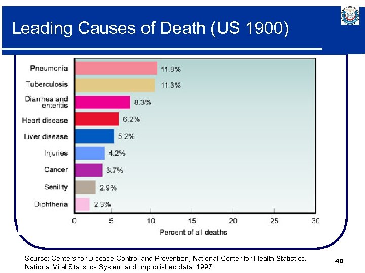Leading Causes of Death (US 1900) Source: Centers for Disease Control and Prevention, National