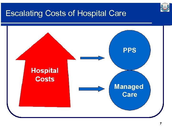 Escalating Costs of Hospital Care PPS Managed Care 7 