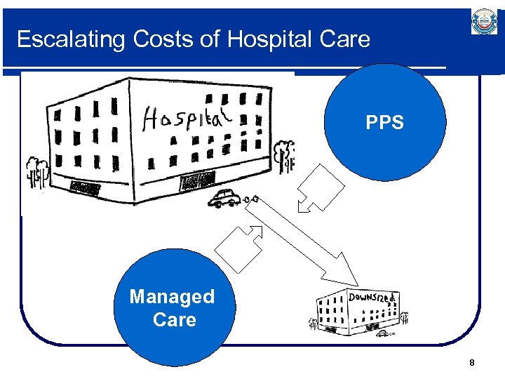 Escalating Costs of Hospital Care PPS Managed Care 8 