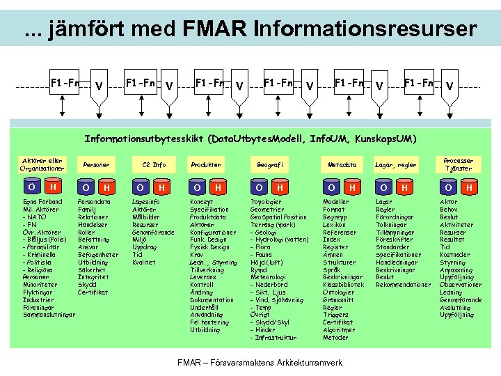 . . . jämfört med FMAR Informationsresurser F 1 -Fn V V F 1