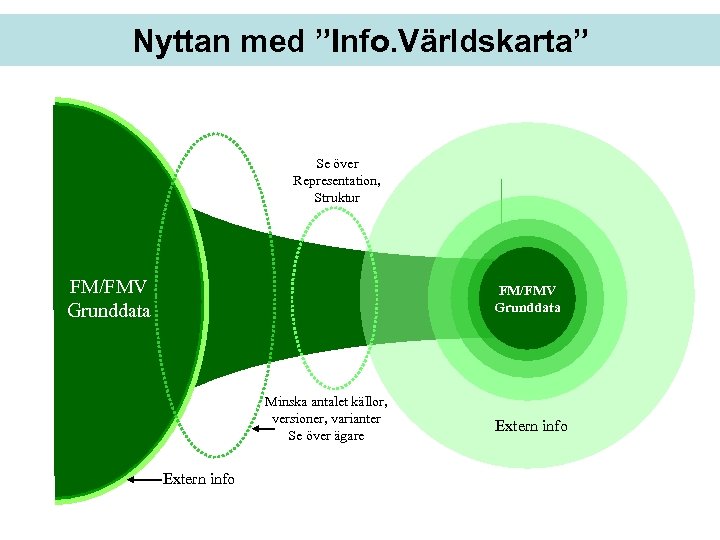 Nyttan med ”Info. Världskarta” Se över Representation, Struktur FM/FMV Grunddata Minska antalet källor, versioner,