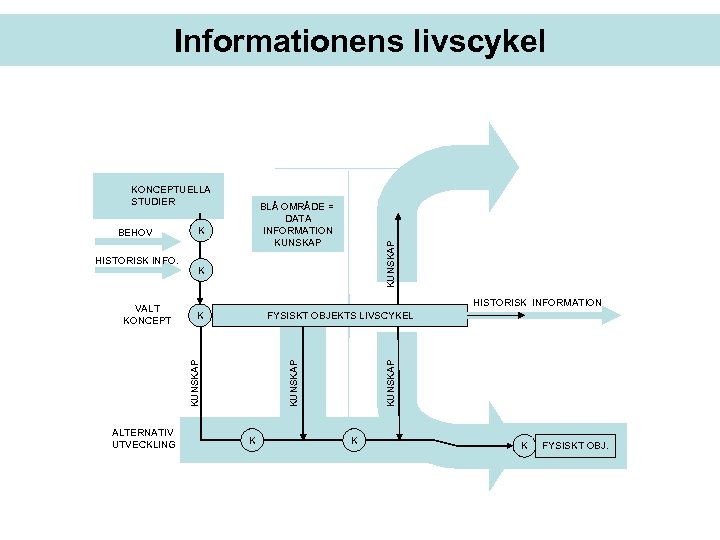 Informationens livscykel KONCEPTUELLA STUDIER ALTERNATIV UTVECKLING KUNSKAP HISTORISK INFORMATION K FYSISKT OBJEKTS LIVSCYKEL KUNSKAP