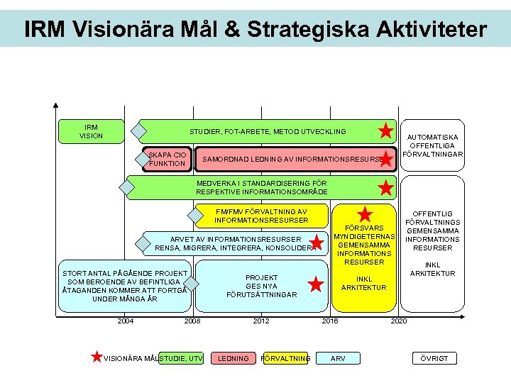 IRM Visionära Mål & Strategiska Aktiviteter IRM VISION STUDIER, FOT-ARBETE, METOD UTVECKLING SKAPA CIO