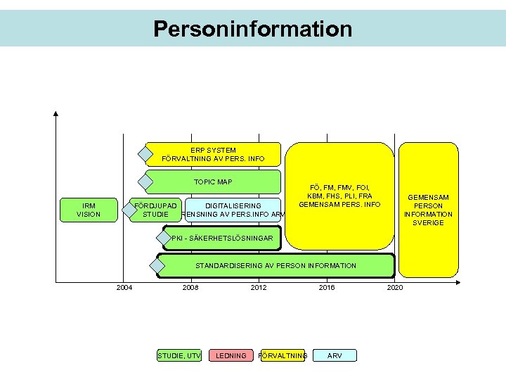 Personinformation ERP SYSTEM FÖRVALTNING AV PERS. INFO TOPIC MAP IRM VISION FÖRDJUPAD DIGITALISERING STUDIE