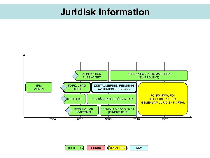 Juridisk Information APPLIKATION AUTENCITET IRM VISION FÖRDJUPAD STUDIE TOPIC MAP DIGITALISERING, RENSNING AV JURIDISK.