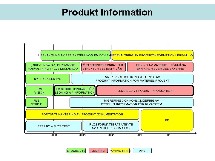 Produkt Information UPPHANDLING AV ERP SYSTEM INOM FM OCH FMV FÖRVALTNING AV PRODUKTINFORMATION I
