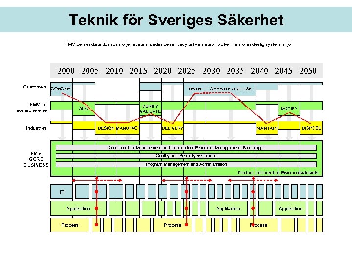 Teknik för Sveriges Säkerhet FMV den enda aktör som följer system under dess livscykel