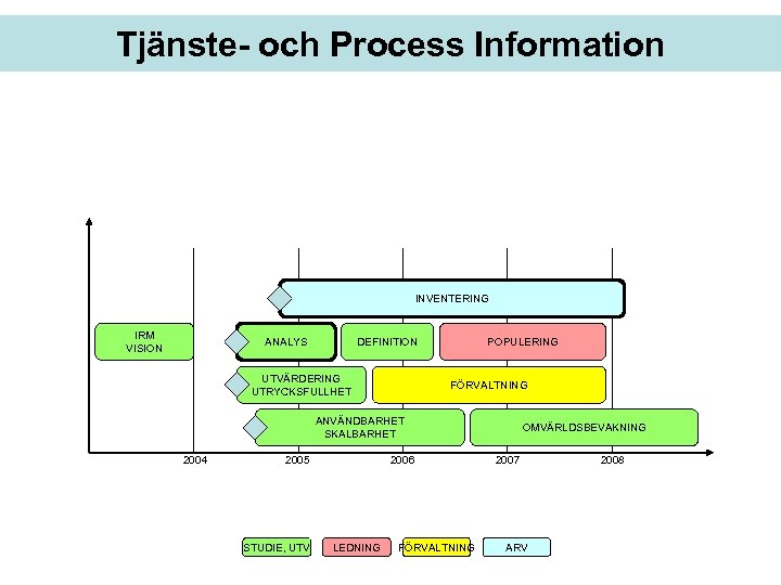 Tjänste- och Process Information INVENTERING IRM VISION ANALYS DEFINITION UTVÄRDERING UTRYCKSFULLHET POPULERING FÖRVALTNING ANVÄNDBARHET