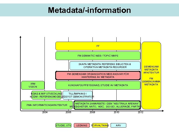 Metadata/-information FF FM SEMANTIC WEB / TOPIC MAPS SKAPA METADATA REFERENS BIBLIOTEK & OPERATIVA