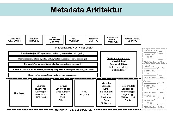 Metadata Arkitektur MMI & MSI GRÄNSSNITT REGLER TRIGGERS IW/IO SÄKERHETS VERKTYG ADM VERKTYG TEKNISKA
