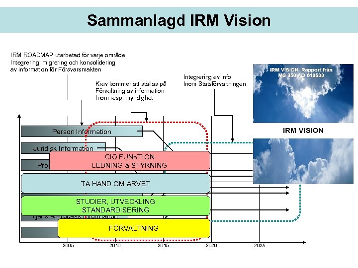 Sammanlagd IRM Vision IRM ROADMAP utarbetad för varje område Integrering, migrering och konsolidering av