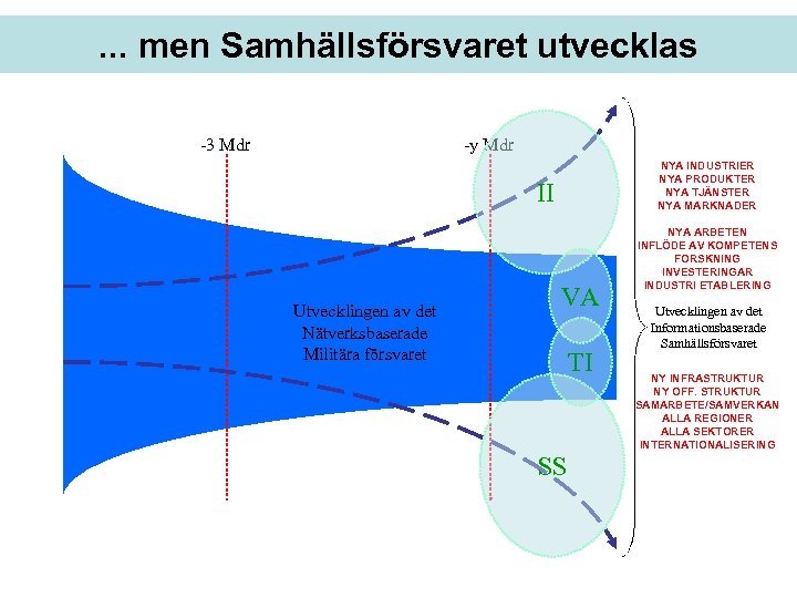 . . . men Samhällsförsvaret utvecklas -3 Mdr -y Mdr NYA INDUSTRIER NYA PRODUKTER