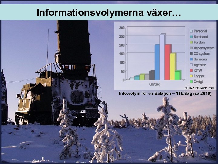 Informationsvolymerna växer… FORMA DS-Studie 2002 Info. volym för en Bataljon ~ 1 Tb/dag (ca