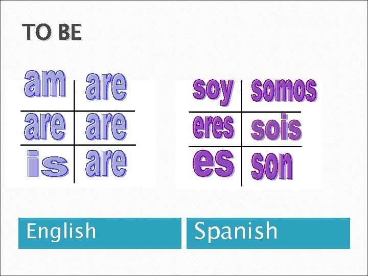 TO BE English Spanish 