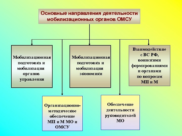 Основные направления деятельности мобилизационных органов ОМСУ Мобилизационная подготовка и мобилизация органов управления Мобилизационная подготовка
