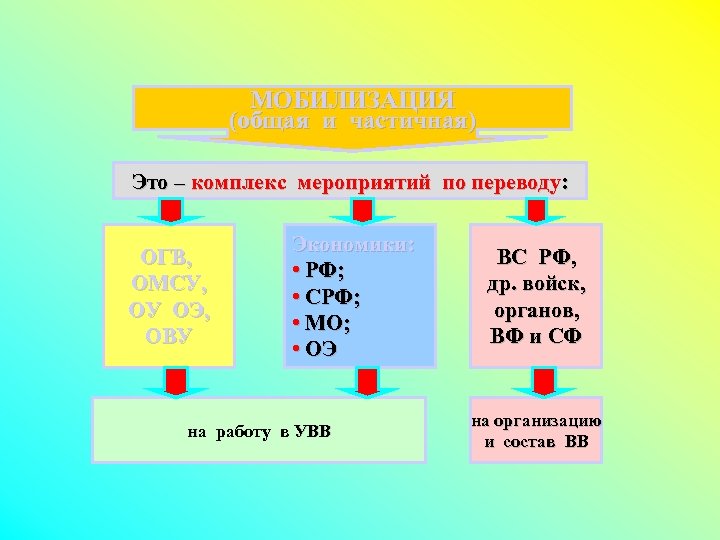 МОБИЛИЗАЦИЯ (общая и частичная) Это – комплекс мероприятий по переводу: ОГВ, ОМСУ, ОУ ОЭ,