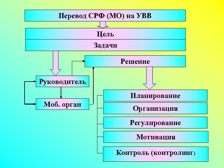 Перевод СРФ (МО) на УВВ Цель Задачи Решение Руководитель Планирование Моб. орган Организация Регулирование