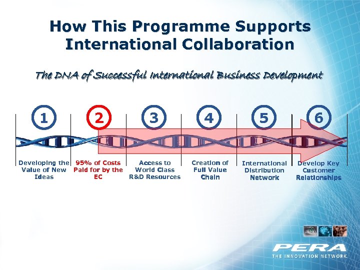 How This Programme Supports International Collaboration The DNA of Successful International Business Development 1