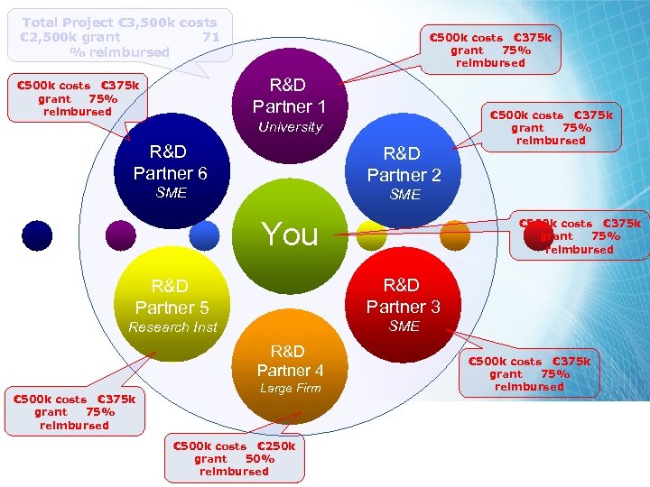 Total Project € 3, 500 k costs € 2, 500 k grant 71 %