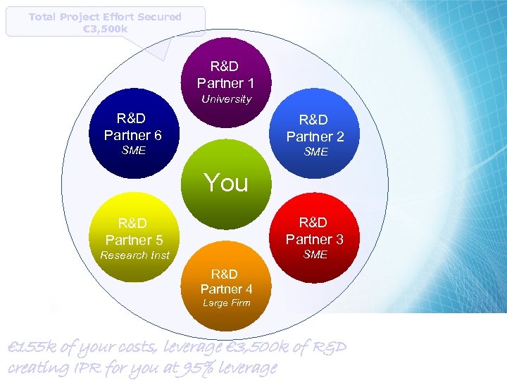 Total Project Effort Secured € 3, 500 k R&D Partner 1 University R&D Partner