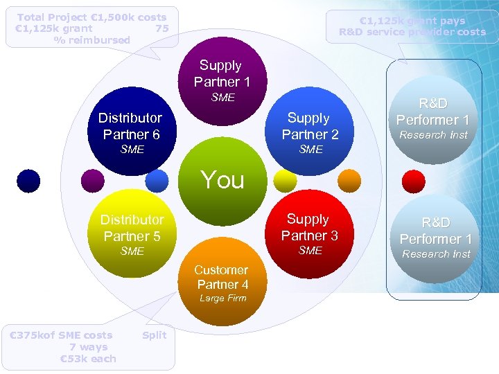 Total Project € 1, 500 k costs € 1, 125 k grant 75 %