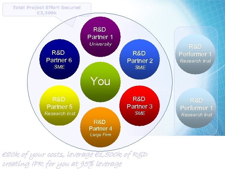Total Project Effort Secured € 3, 500 k R&D Partner 1 University R&D Partner