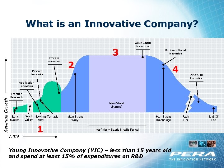 What is an Innovative Company? Value Chain Process Innovation Product 3 Innovation Business Model