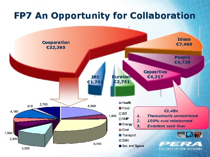 FP 7 An Opportunity for Collaboration Ideas € 7, 460 Cooperation € 32, 365