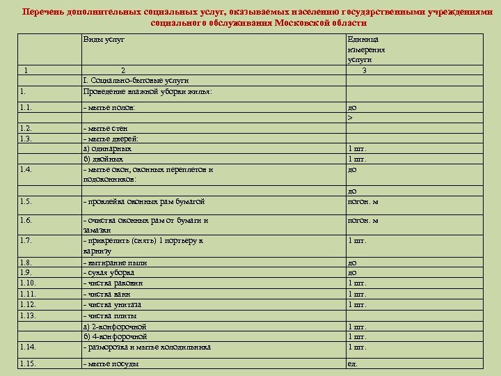 Перечень дополнительных социальных услуг, оказываемых населению государственными учреждениями социального обслуживания Московской области Виды услуг