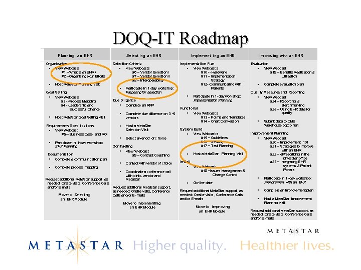 DOQ-IT Roadmap Planning an EHR Organization · View Webcasts #1 --What is an EHR?