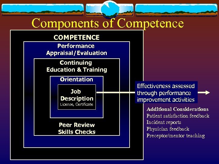 Components of Competence COMPETENCE Performance Appraisal/Evaluation Continuing Education & Training Orientation Job Description License,