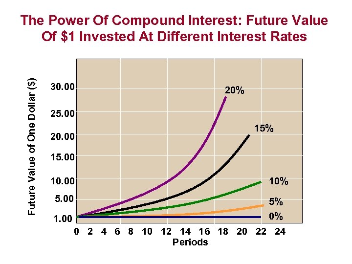 Future Value of One Dollar ($) The Power Of Compound Interest: Future Value Of