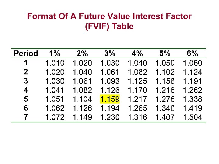 Format Of A Future Value Interest Factor (FVIF) Table 