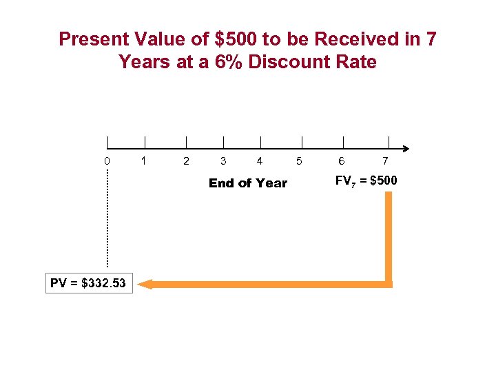 Present Value of $500 to be Received in 7 Years at a 6% Discount