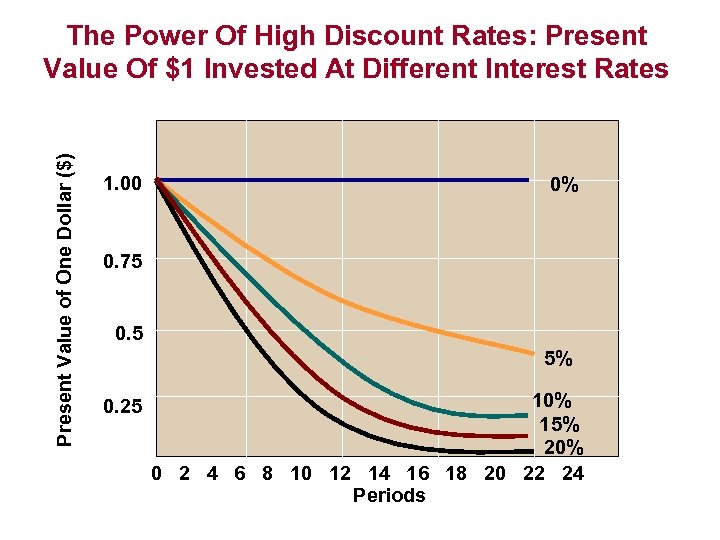 Present Value of One Dollar ($) The Power Of High Discount Rates: Present Value